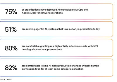 Da AIOps a AgenticOps: l’84% delle aziende pronte per le operazioni di rete con agenti AI