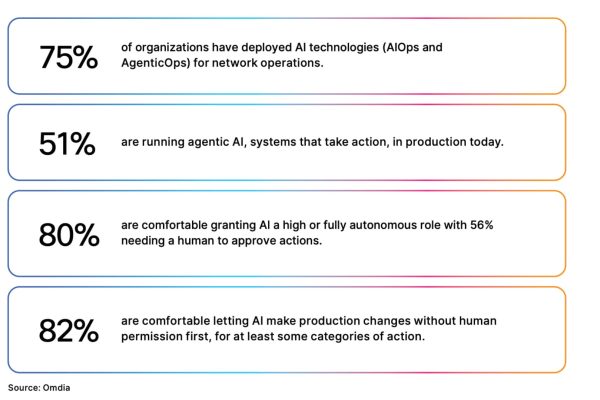 Da AIOps a AgenticOps: l’84% delle aziende pronte per le operazioni di rete con agenti AI