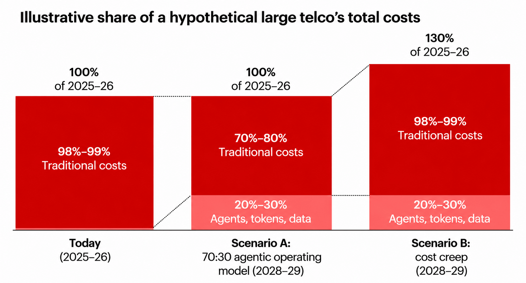 AI nelle telecomunicazioni: come l’automazione potrebbe aumentare i costi