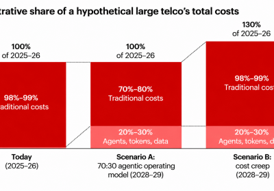 AI nelle telecomunicazioni: come l’automazione potrebbe aumentare i costi