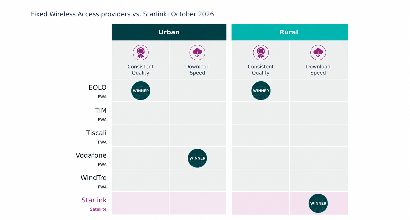 FWA e Starlink: Come le Telco Italiane SfIdano il Dominio Satellitare