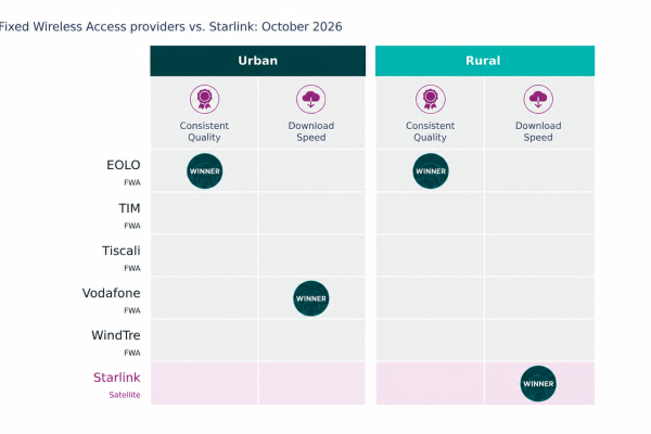 FWA e Starlink: Come le Telco Italiane SfIdano il Dominio Satellitare