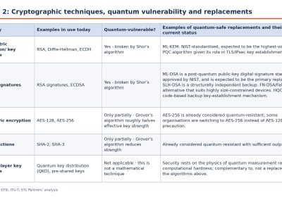 Quantum computing: telco in allerta, 10 anni per mettere in sicurezza le reti