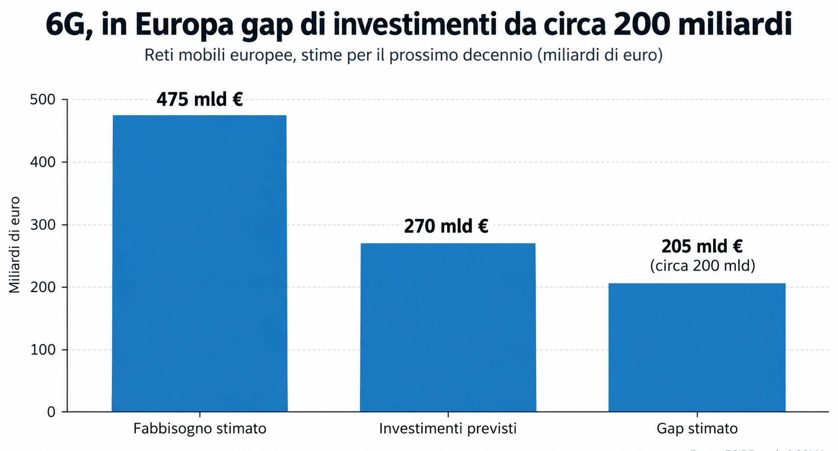 6G: Allerta Investimenti in Europa, 200 Miliardi di Gap sulle Reti da Colmare