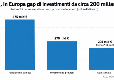 6G: Allerta Investimenti in Europa, 200 Miliardi di Gap sulle Reti da Colmare