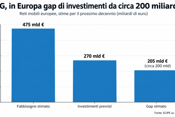 6G: Allerta Investimenti in Europa, 200 Miliardi di Gap sulle Reti da Colmare
