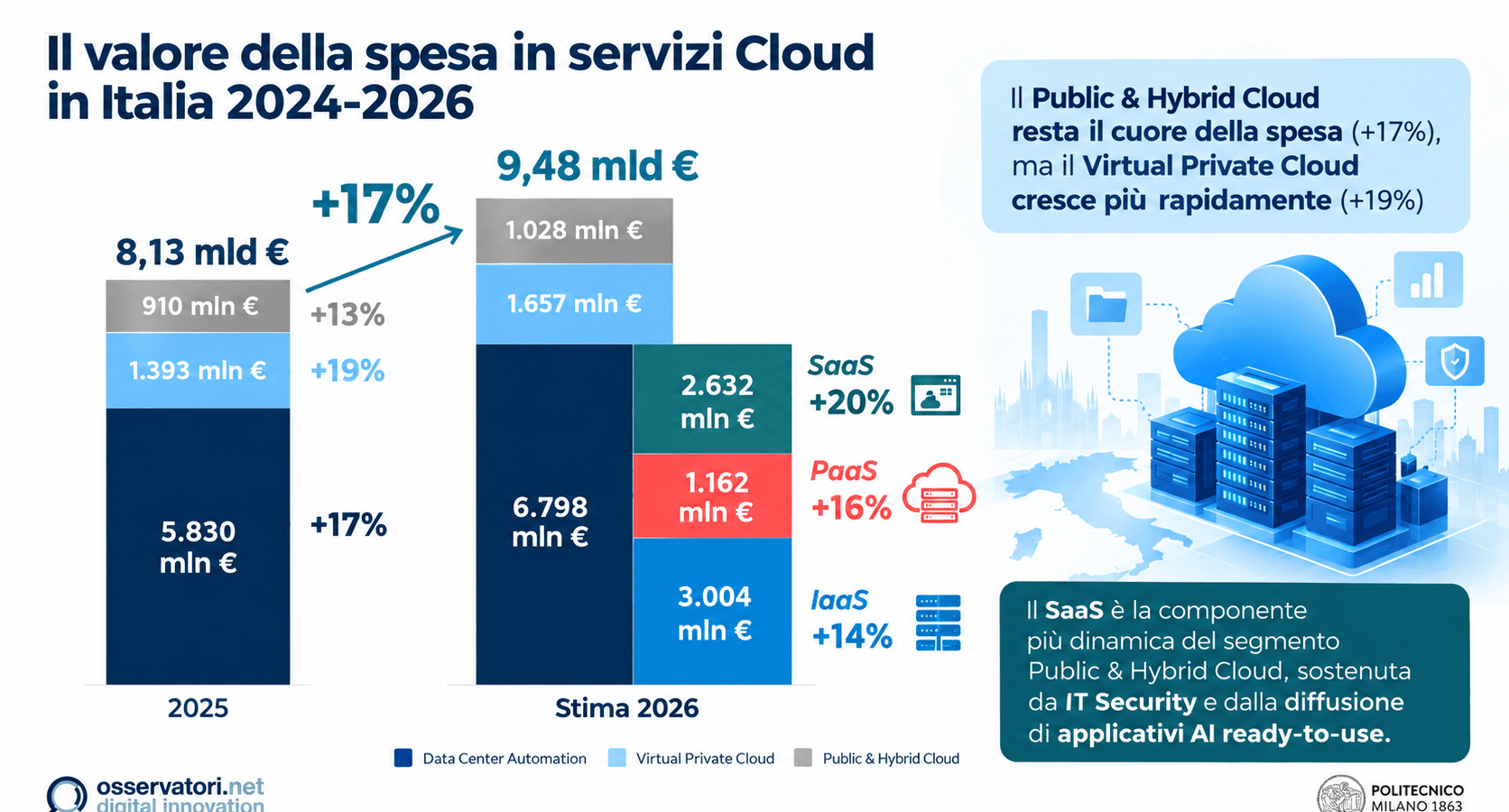 Mercato Cloud Italiano a 9,48 Miliardi: La Sfida della Sovranità Europea contro gli Hyperscaler