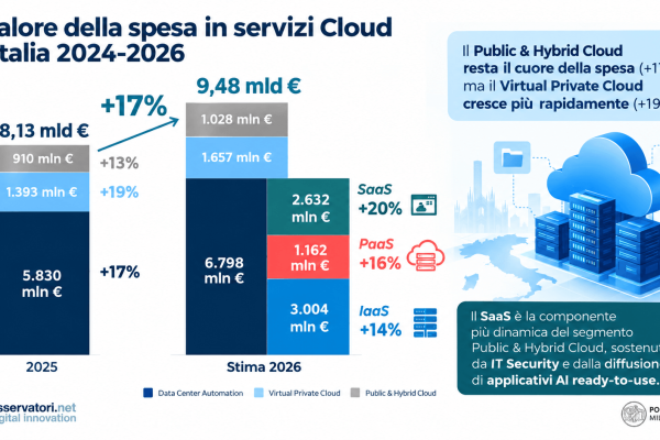 Mercato Cloud Italiano a 9,48 Miliardi: La Sfida della Sovranità Europea contro gli Hyperscaler