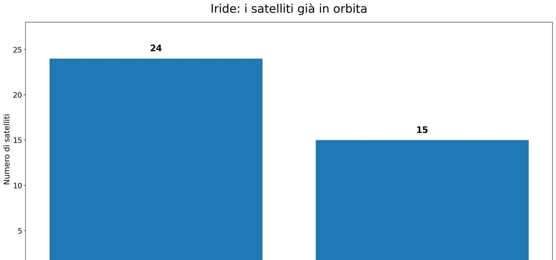 Iride potenzia l’Osservazione della Terra: 39 satelliti operativi in orbita
