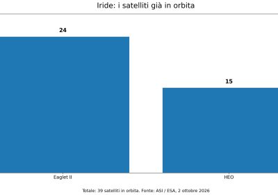 Iride potenzia l’Osservazione della Terra: 39 satelliti operativi in orbita
