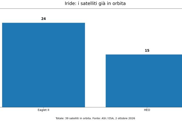 Iride potenzia l’Osservazione della Terra: 39 satelliti operativi in orbita