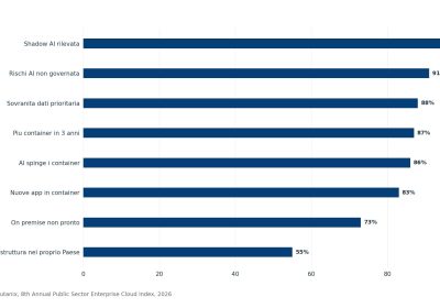 AI nella Pubblica Amministrazione: il 73% delle Reti e Infrastrutture Non è Pronto per il Futuro!
