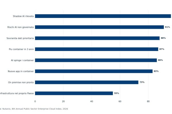 AI nella Pubblica Amministrazione: il 73% delle Reti e Infrastrutture Non è Pronto per il Futuro!